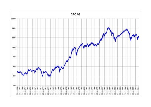 le CAC40 depuis 1964 (calculé avec les cours historiques), sur une échelle logarithmique ; on peut par exemple observer une forte progression entre 1983 et 1986, ainsi que deux pics, correspondant à la bulle Internet en 2000, et la crise des subprimes en 2008 (source)